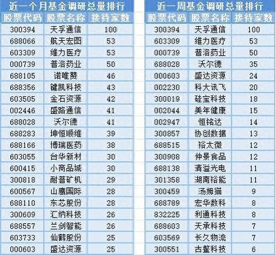 滬指周線三連陰失守3000點(diǎn),12位基金經(jīng)理發(fā)生任職變動(dòng)