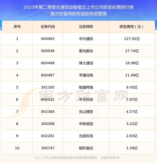 光通信設(shè)備概念上市公司研發(fā)經(jīng)費(fèi)排名前十名單 2023年第二季度