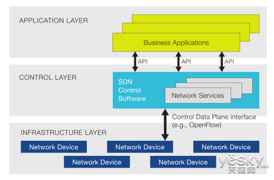 軟件定義網絡SDN的現狀以及發展趨勢 - 天極網