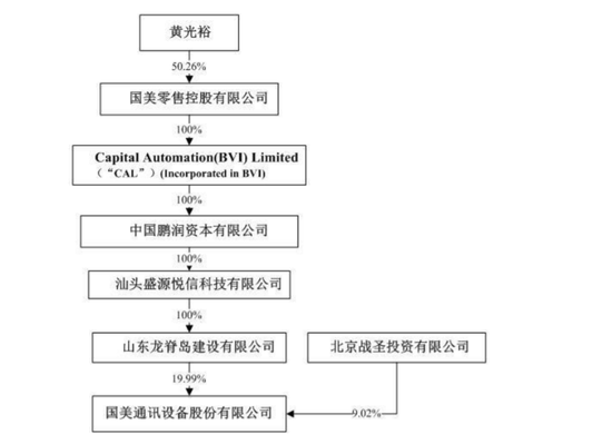 國美系爆發:黃光裕上市帝國近500億 個人超200億港元