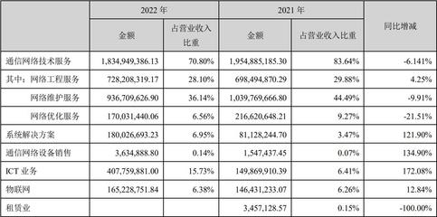 宜通世紀2022年實現營收25.9億元 同比增長10.88%
